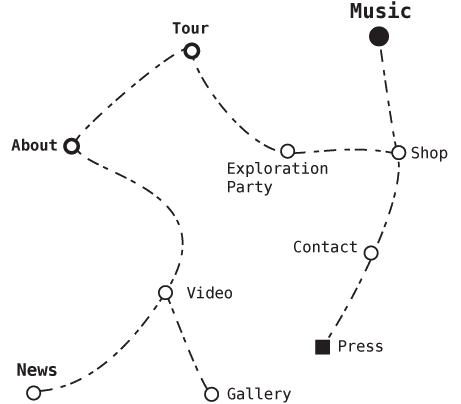 ARCTIC site map